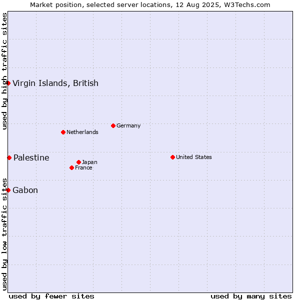 Market position of Palestine vs. Virgin Islands, British vs. Gabon
