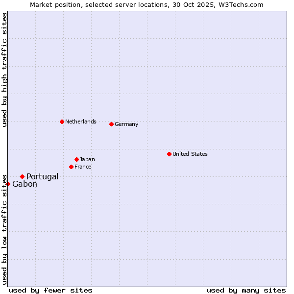 Market position of Portugal vs. Gabon