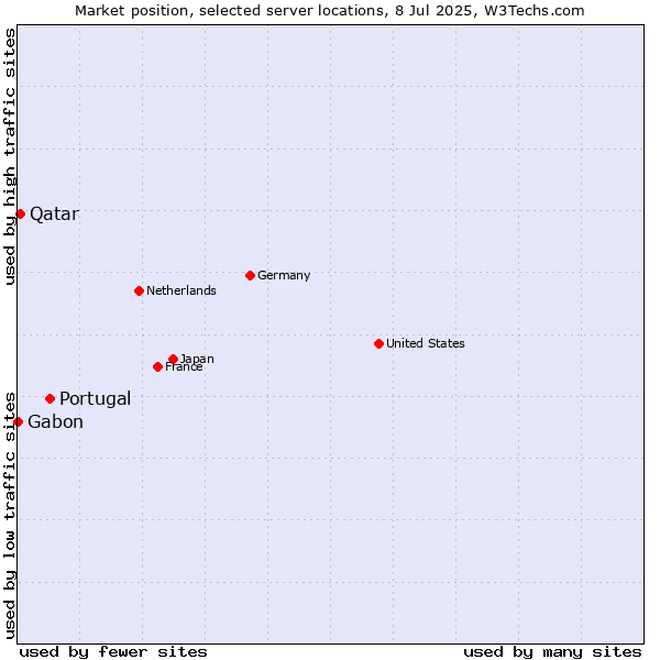 Market position of Portugal vs. Qatar vs. Gabon