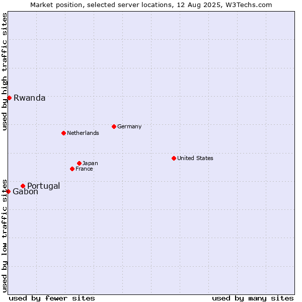 Market position of Portugal vs. Rwanda vs. Gabon
