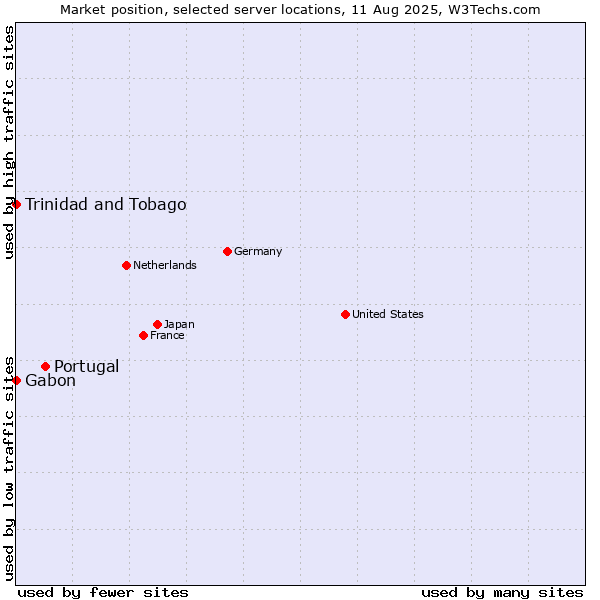 Market position of Portugal vs. Trinidad and Tobago vs. Gabon