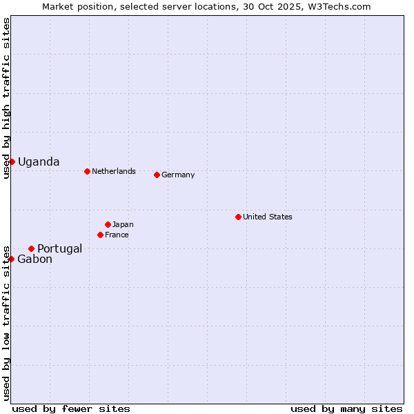 Market position of Portugal vs. Uganda vs. Gabon
