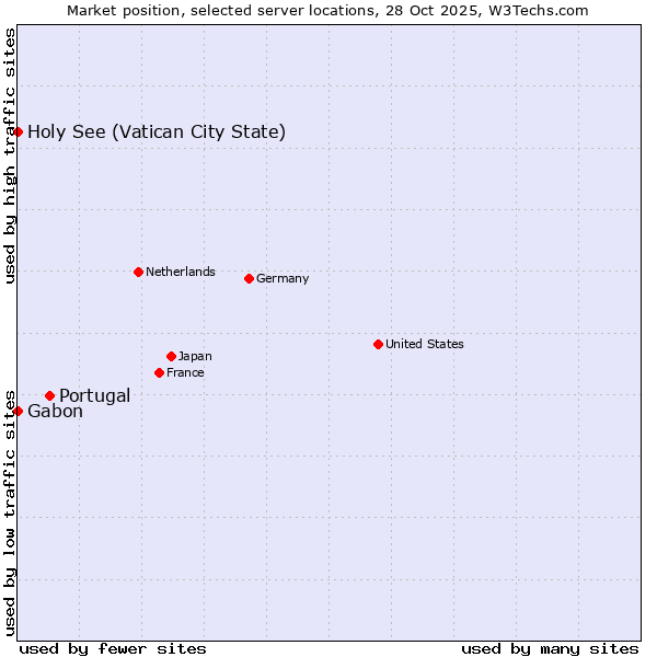 Market position of Portugal vs. Holy See (Vatican City State) vs. Gabon