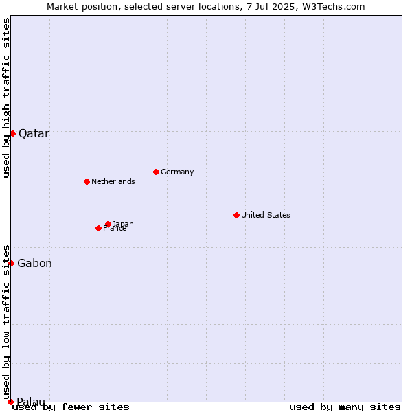Market position of Qatar vs. Gabon vs. Palau