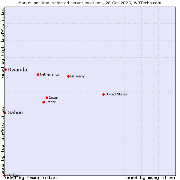 Market position of Rwanda vs. Gabon vs. Palau