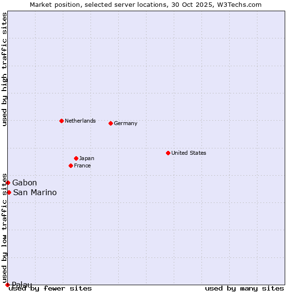 Market position of San Marino vs. Gabon vs. Palau