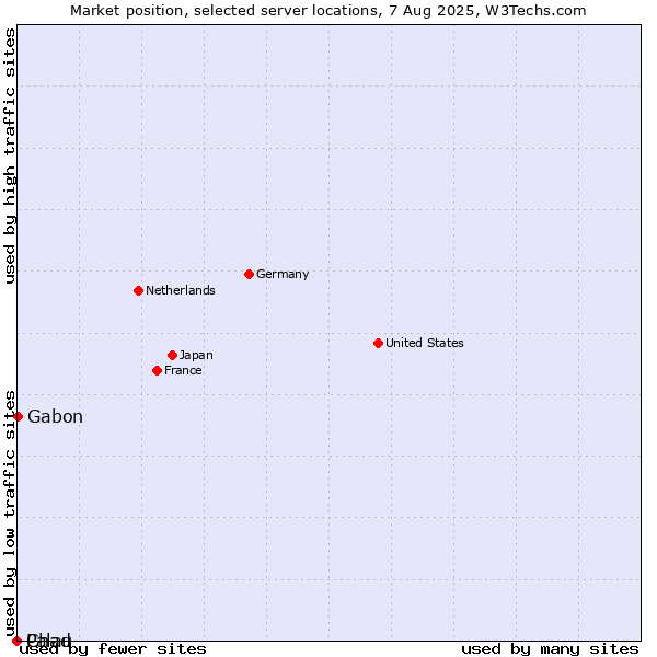 Market position of Gabon vs. Palau vs. Chad