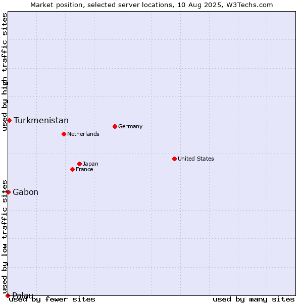 Market position of Turkmenistan vs. Gabon vs. Palau