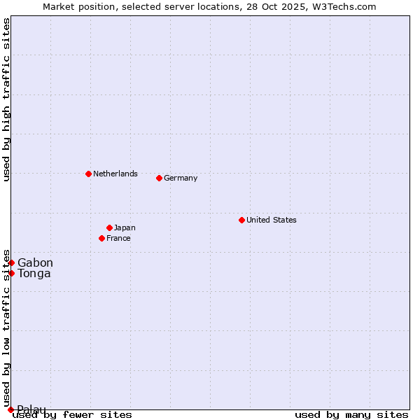 Market position of Gabon vs. Tonga vs. Palau