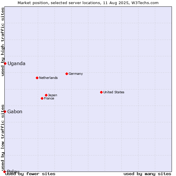Market position of Uganda vs. Gabon vs. Palau