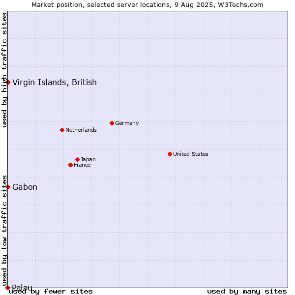 Market position of Virgin Islands, British vs. Gabon vs. Palau