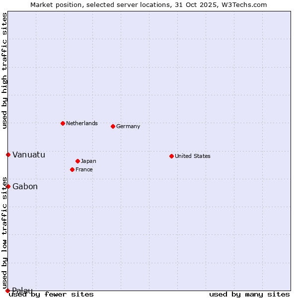 Market position of Gabon vs. Vanuatu vs. Palau