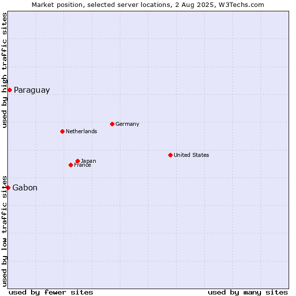 Market position of Paraguay vs. Gabon