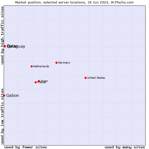 Market position of Paraguay vs. Qatar vs. Gabon
