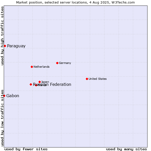 Market position of Russian Federation vs. Paraguay vs. Gabon