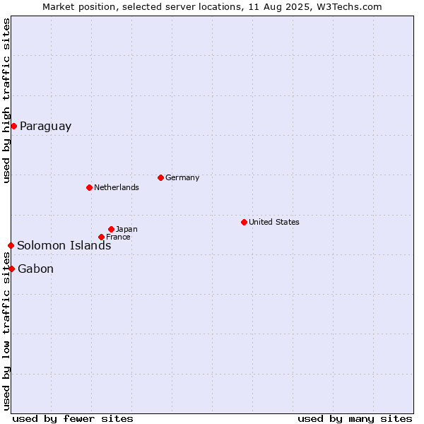 Market position of Paraguay vs. Gabon vs. Solomon Islands