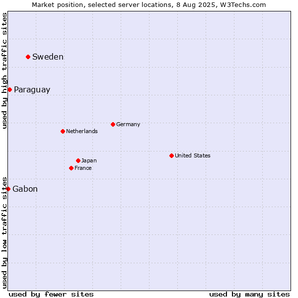 Market position of Sweden vs. Paraguay vs. Gabon