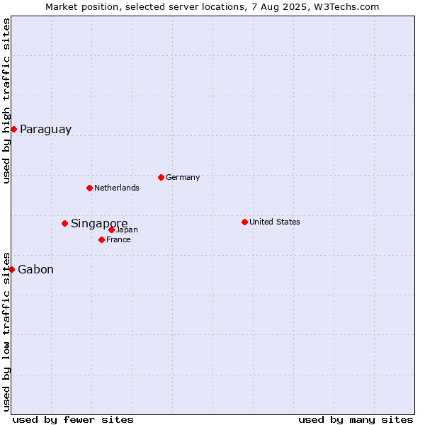 Market position of Singapore vs. Paraguay vs. Gabon