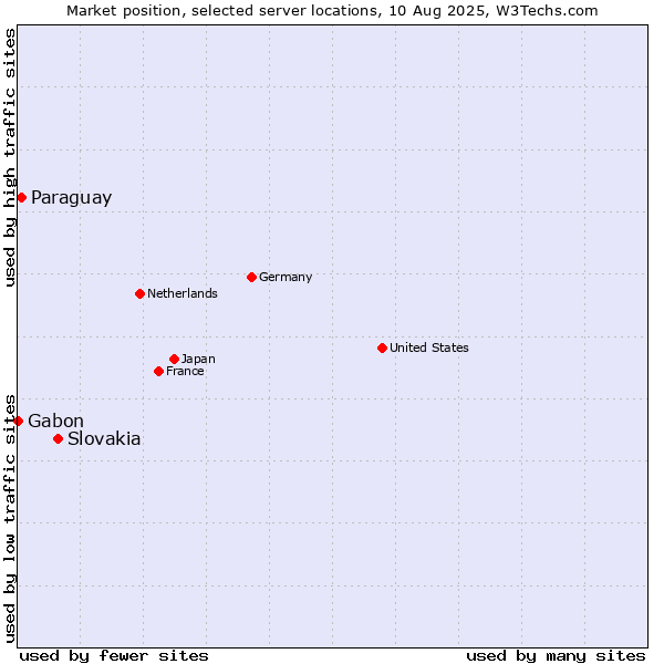 Market position of Slovakia vs. Paraguay vs. Gabon
