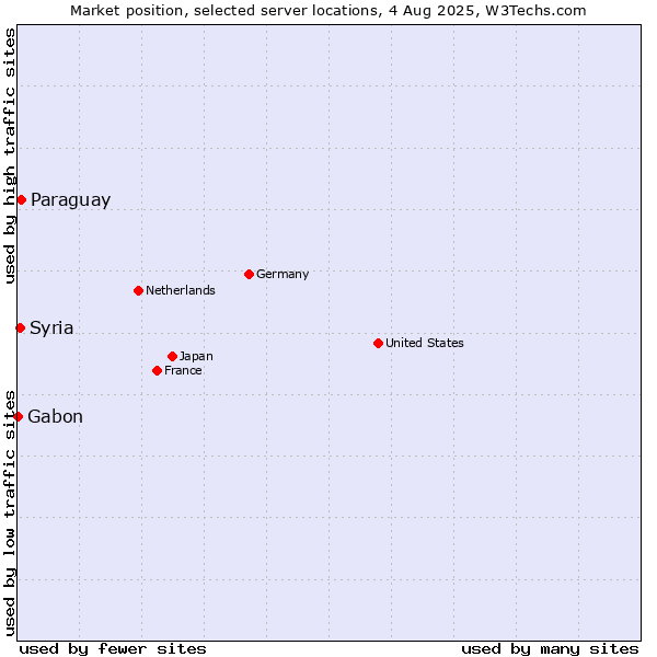 Market position of Paraguay vs. Syria vs. Gabon