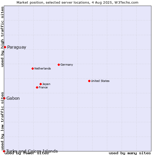 Market position of Paraguay vs. Gabon vs. Turks and Caicos Islands
