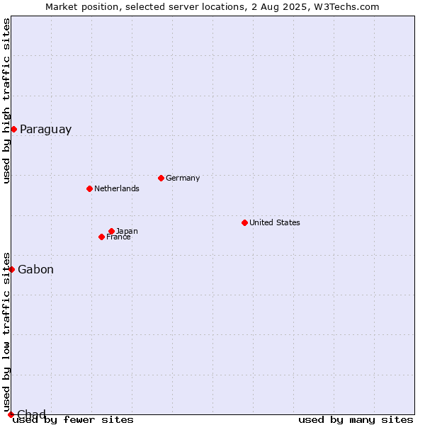 Market position of Paraguay vs. Gabon vs. Chad