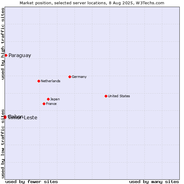 Market position of Paraguay vs. Timor-Leste vs. Gabon