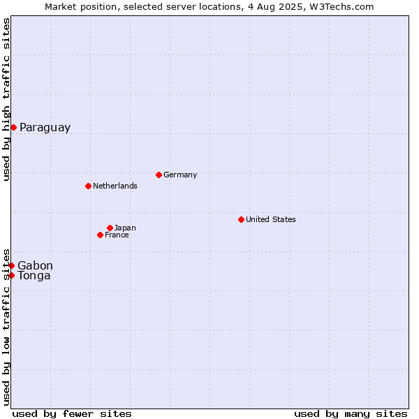 Market position of Paraguay vs. Gabon vs. Tonga