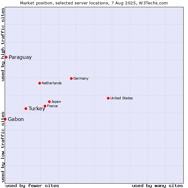 Market position of Turkey vs. Paraguay vs. Gabon