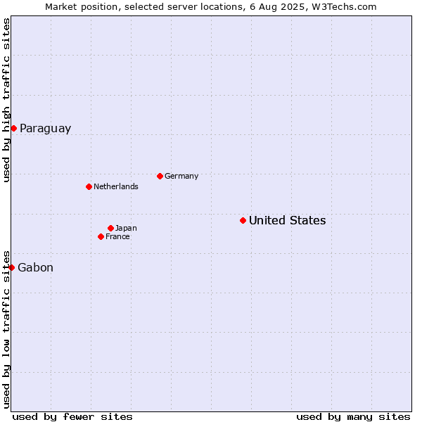 Market position of United States vs. Paraguay vs. Gabon