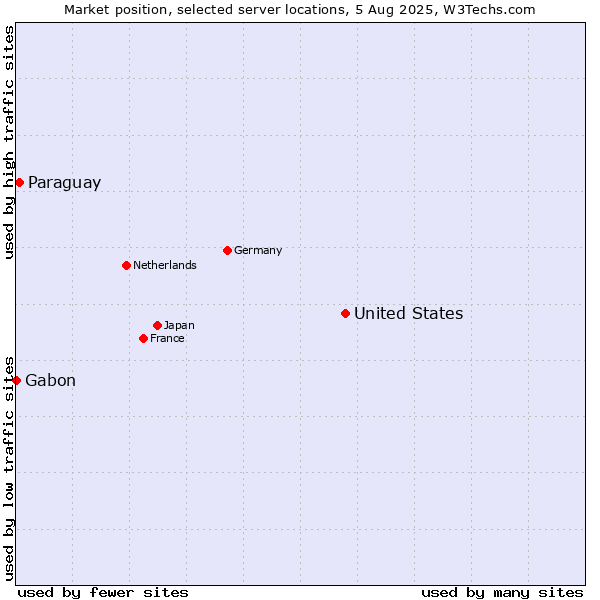 Market position of United States and territories vs. Paraguay vs. Gabon