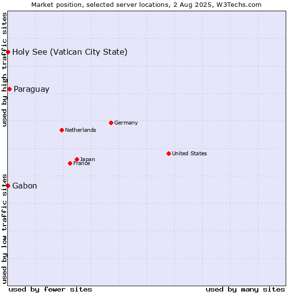 Market position of Paraguay vs. Holy See (Vatican City State) vs. Gabon