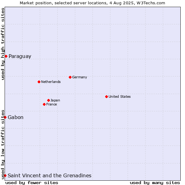 Market position of Paraguay vs. Saint Vincent and the Grenadines vs. Gabon