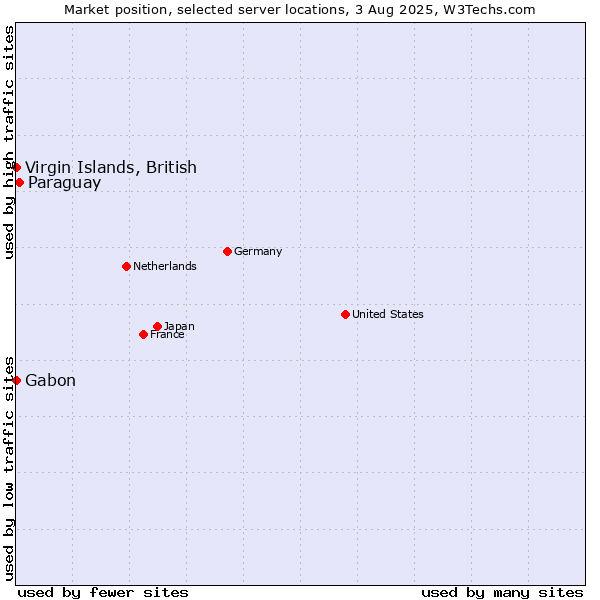 Market position of Paraguay vs. Virgin Islands, British vs. Gabon