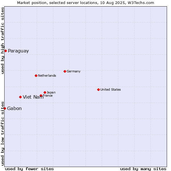 Market position of Viet Nam vs. Paraguay vs. Gabon