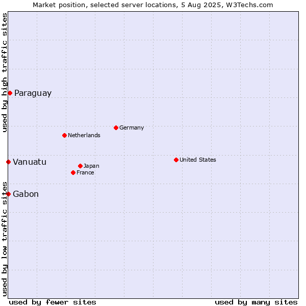 Market position of Paraguay vs. Gabon vs. Vanuatu