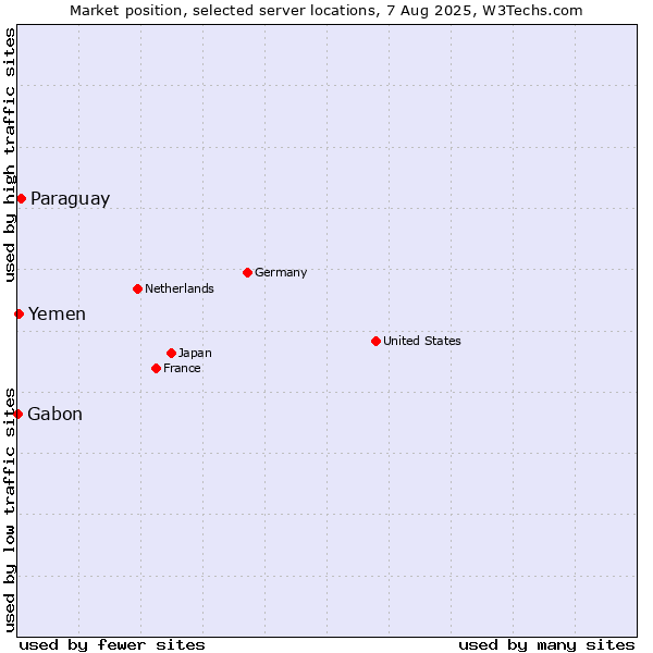 Market position of Paraguay vs. Yemen vs. Gabon