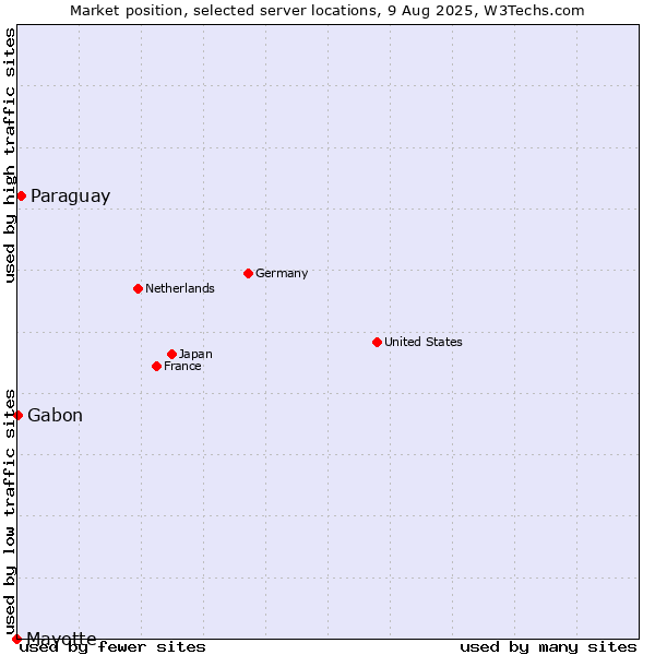 Market position of Paraguay vs. Gabon vs. Mayotte