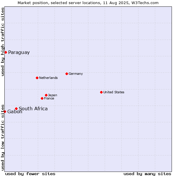Market position of South Africa vs. Paraguay vs. Gabon