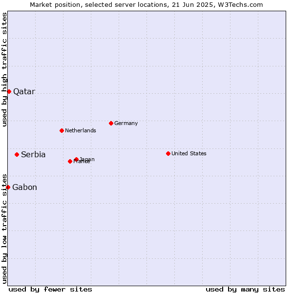 Market position of Serbia vs. Qatar vs. Gabon