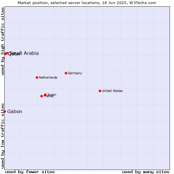 Market position of Saudi Arabia vs. Qatar vs. Gabon