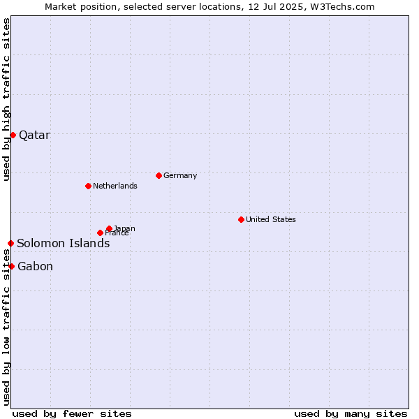 Market position of Qatar vs. Gabon vs. Solomon Islands