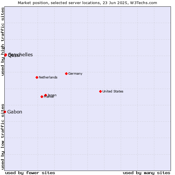 Market position of Seychelles vs. Qatar vs. Gabon