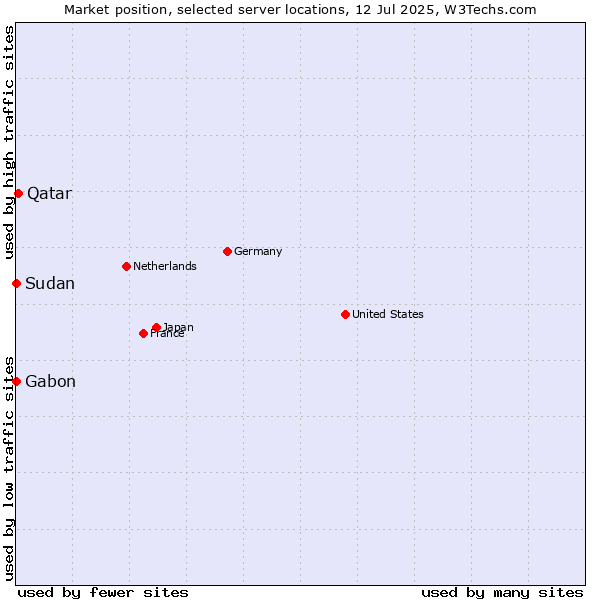 Market position of Qatar vs. Gabon vs. Sudan