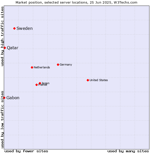 Market position of Sweden vs. Qatar vs. Gabon