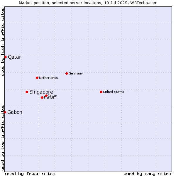 Market position of Singapore vs. Qatar vs. Gabon