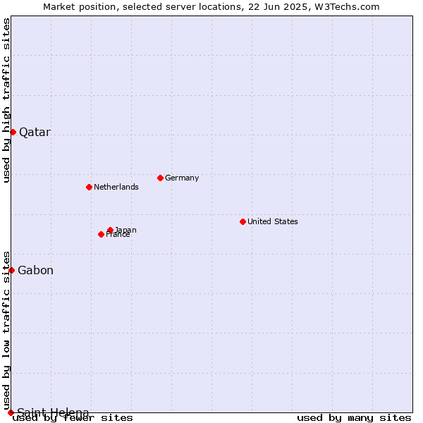 Market position of Qatar vs. Gabon vs. Saint Helena