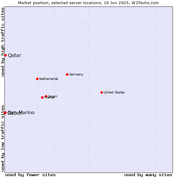 Market position of Qatar vs. San Marino vs. Gabon