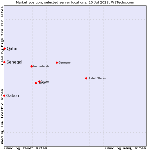 Market position of Qatar vs. Senegal vs. Gabon