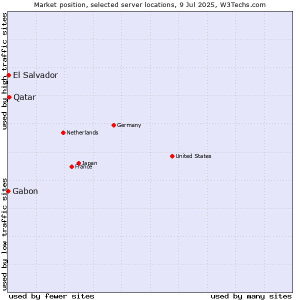 Market position of Qatar vs. El Salvador vs. Gabon